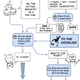 Illustration for article titled What to Do When You Find Something Cool on the Internet: A Flowchart